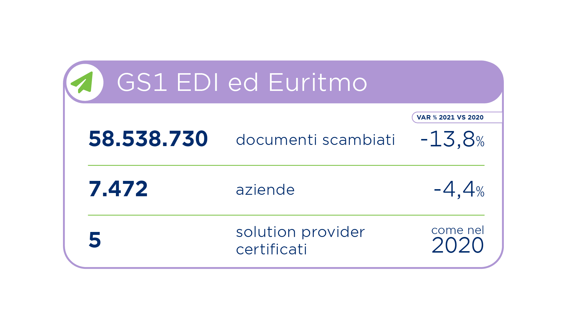 GS1 EDI ed Euritmo - numeri 2022