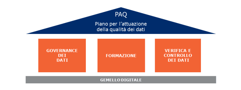 In cosa consiste il piano per l’attuazione della qualità dei dati di GS1 Italy